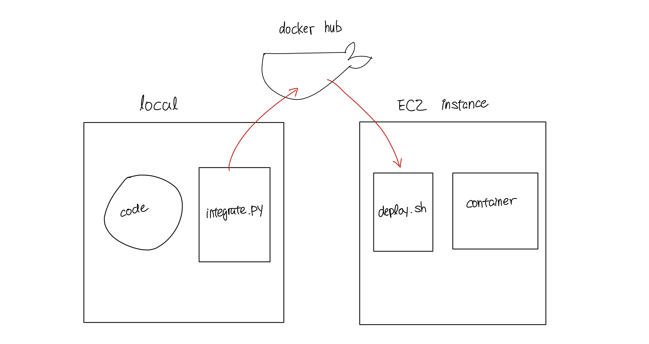 deployment diagram