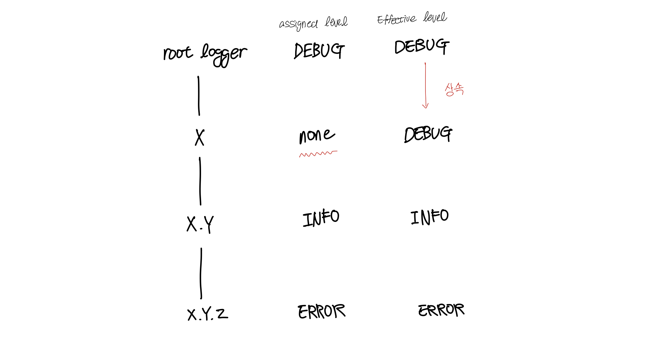 logger-tree