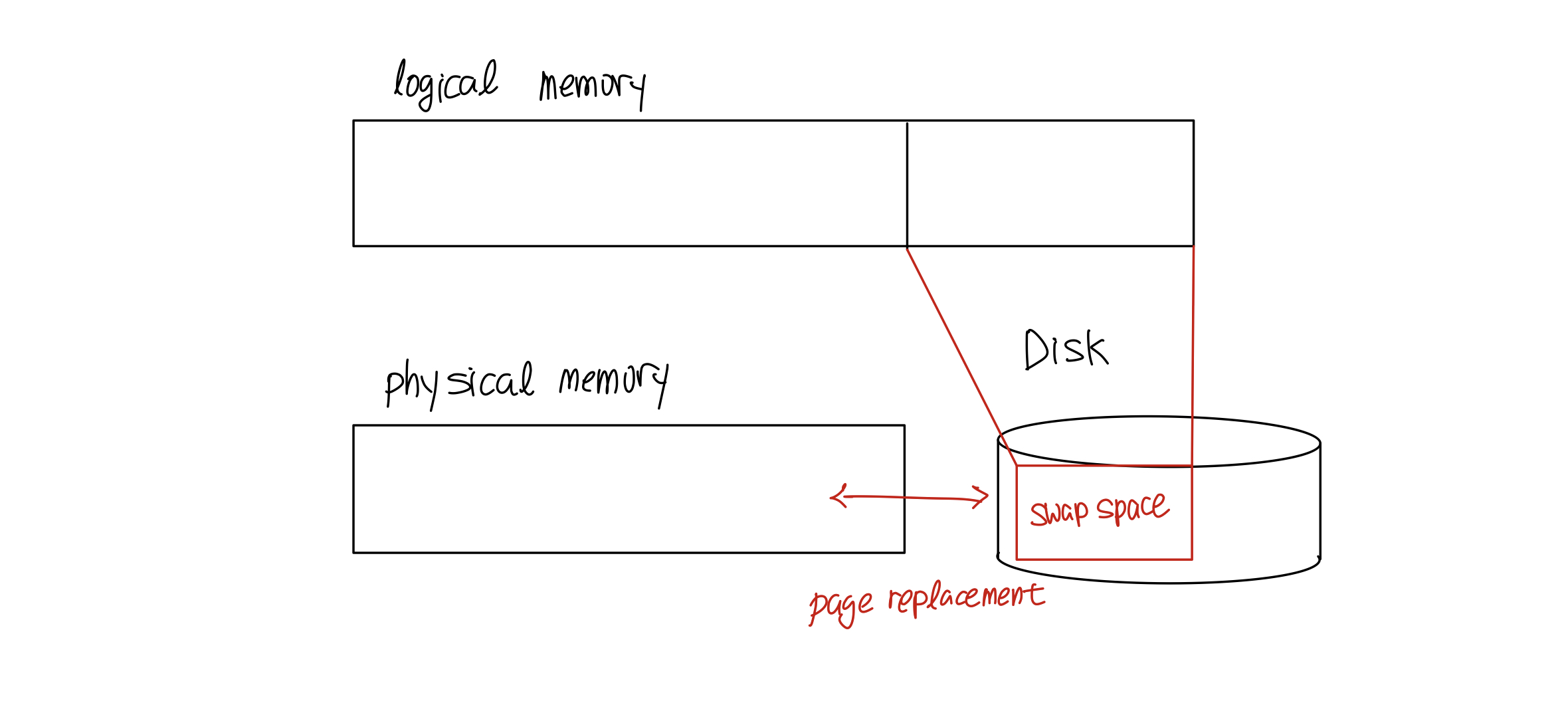 swap space diagram