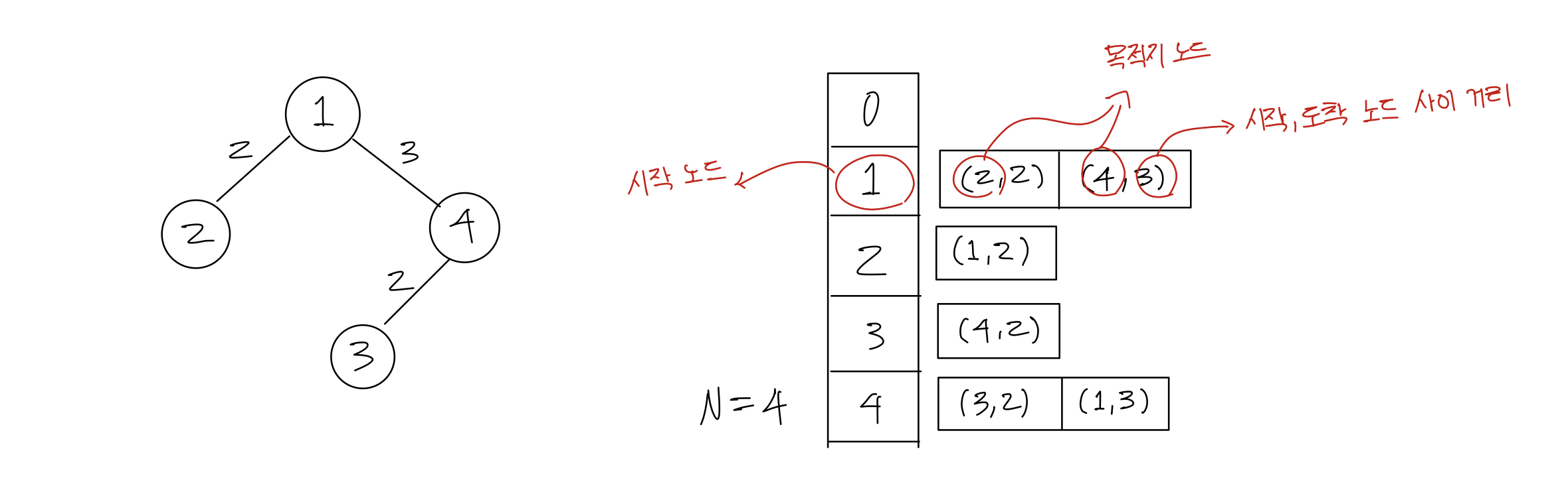 자료구조