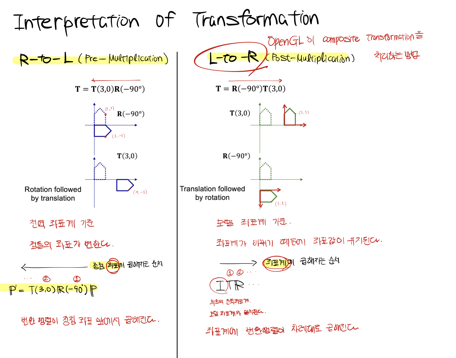 interpretation of transformation