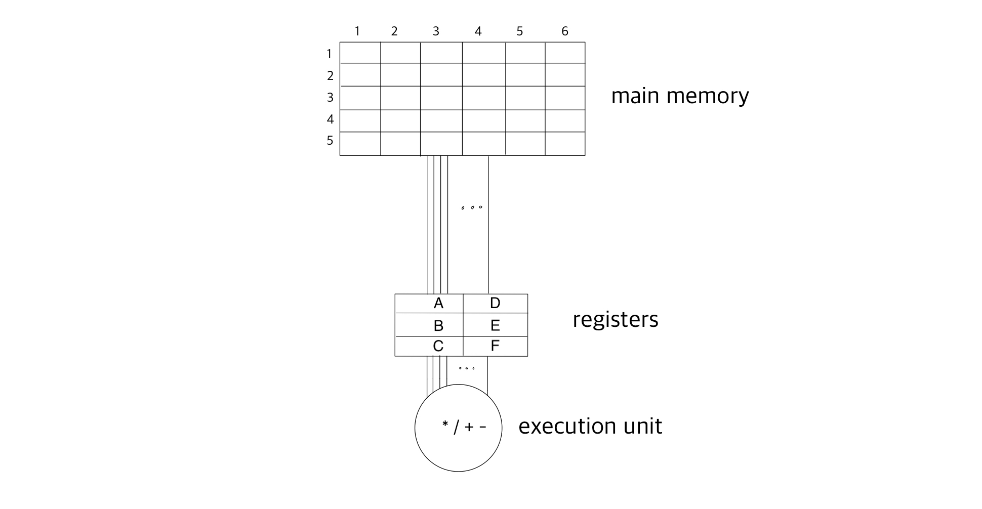 Multiplying two numbers in memory