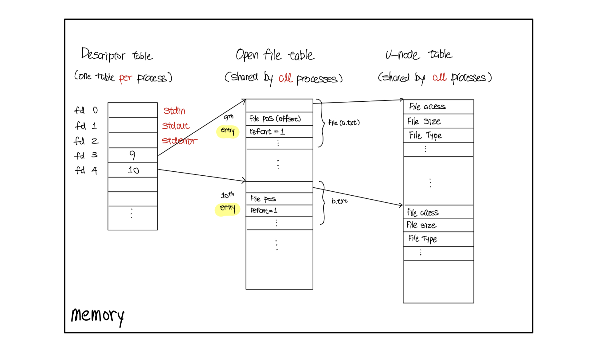 open file table diagram