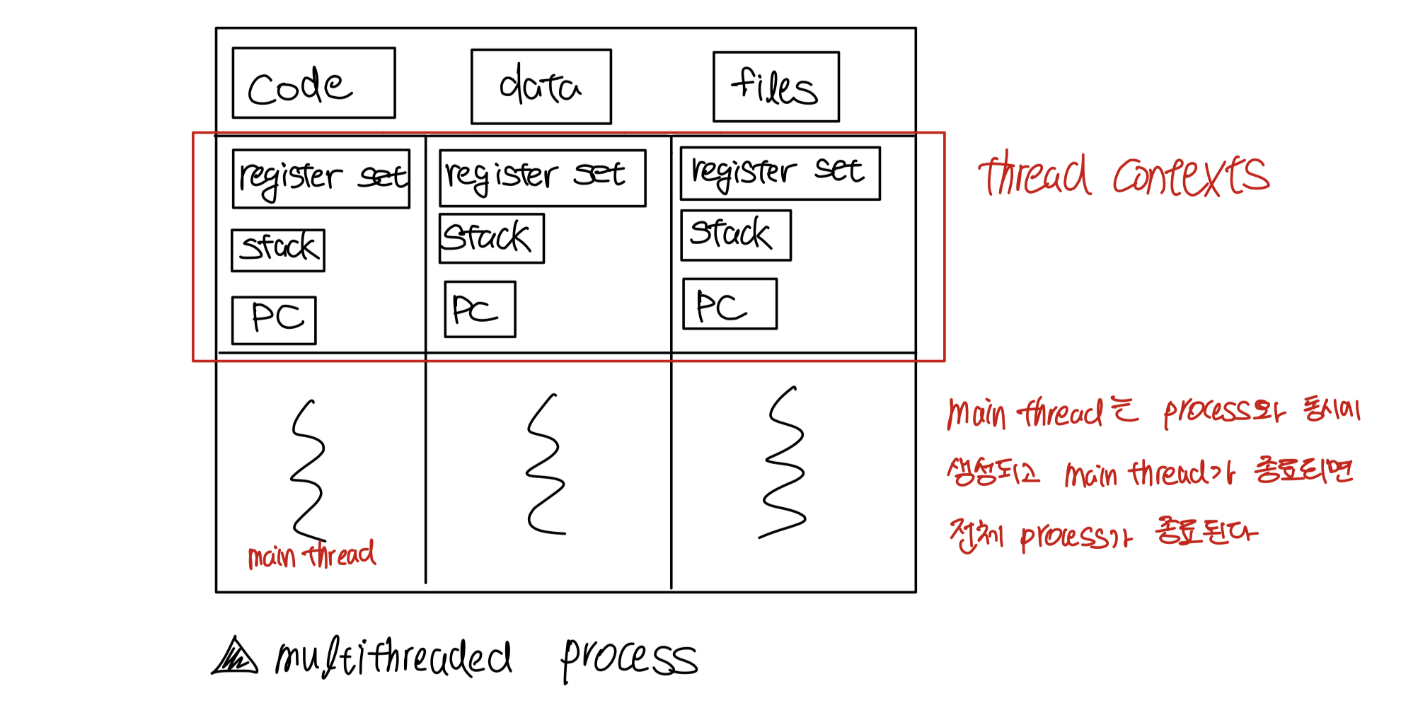 multi-threaded process diagram