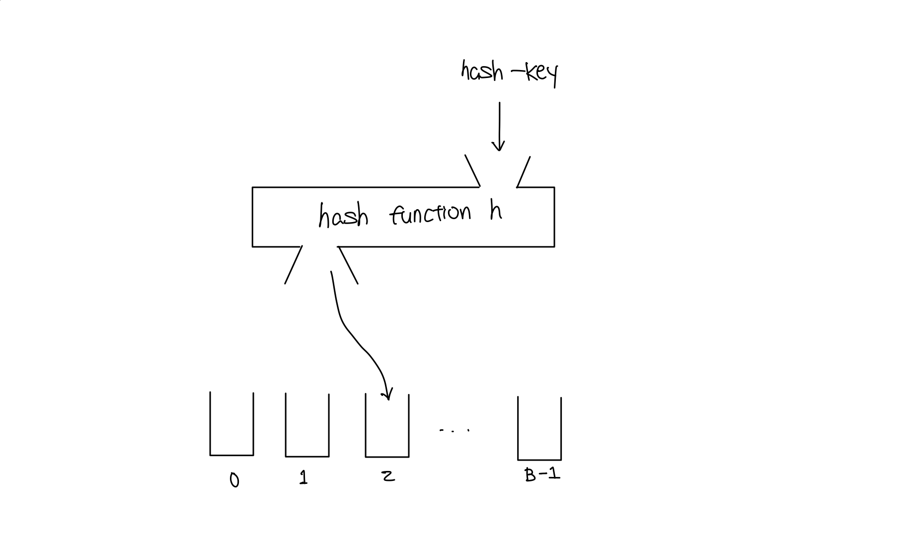 hash function