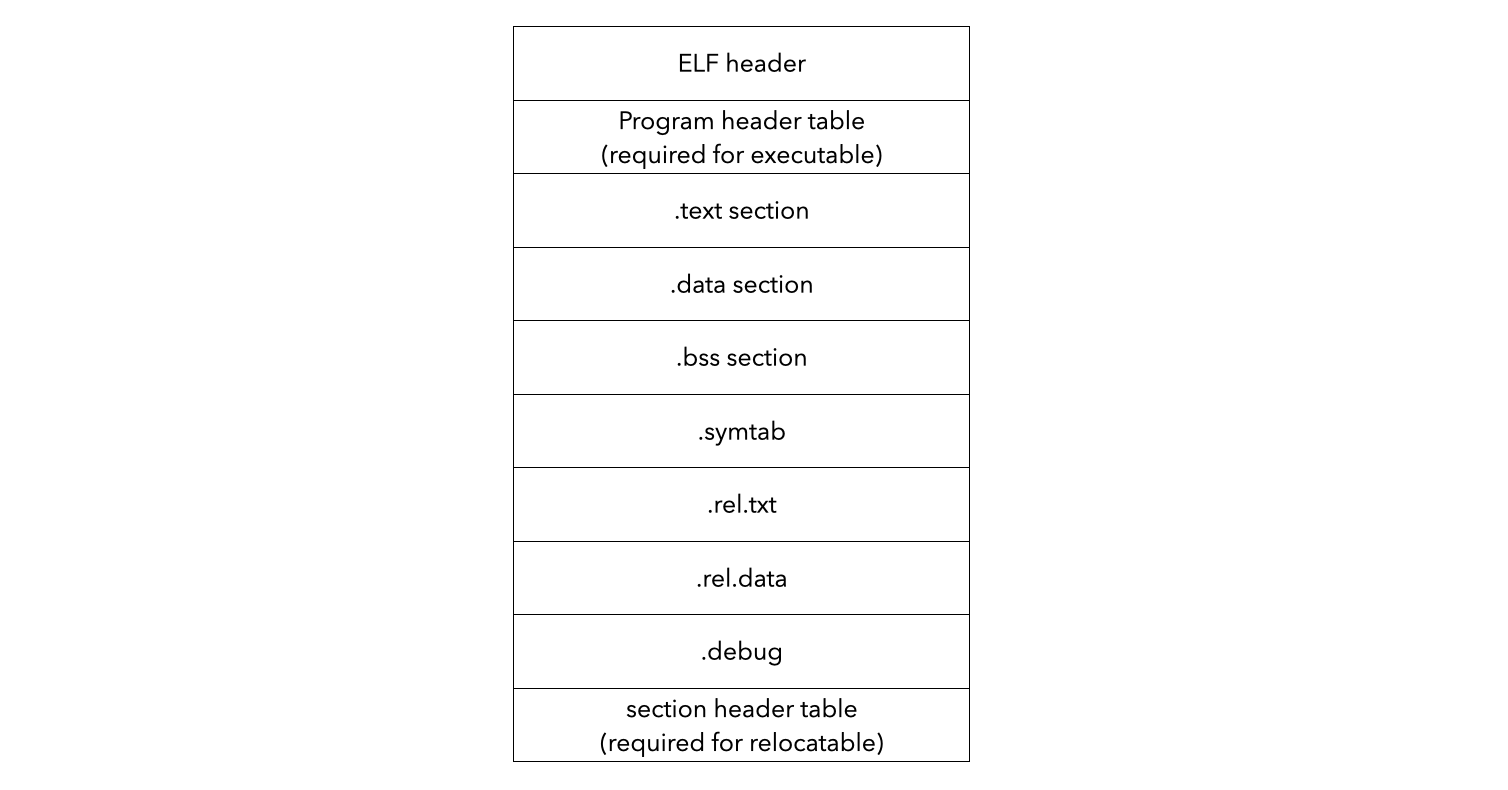 object file format