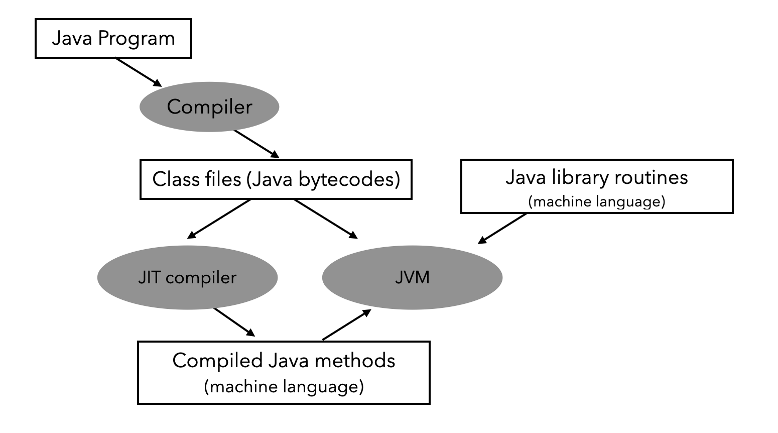 java program