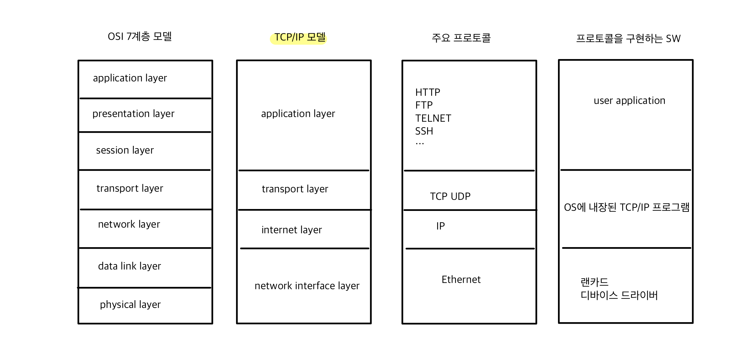 TCP/IP model