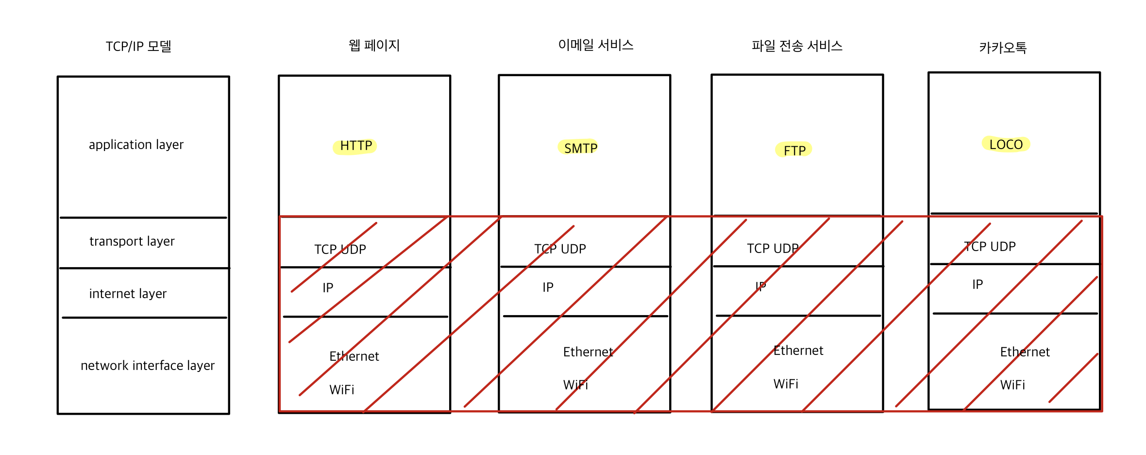 protocols