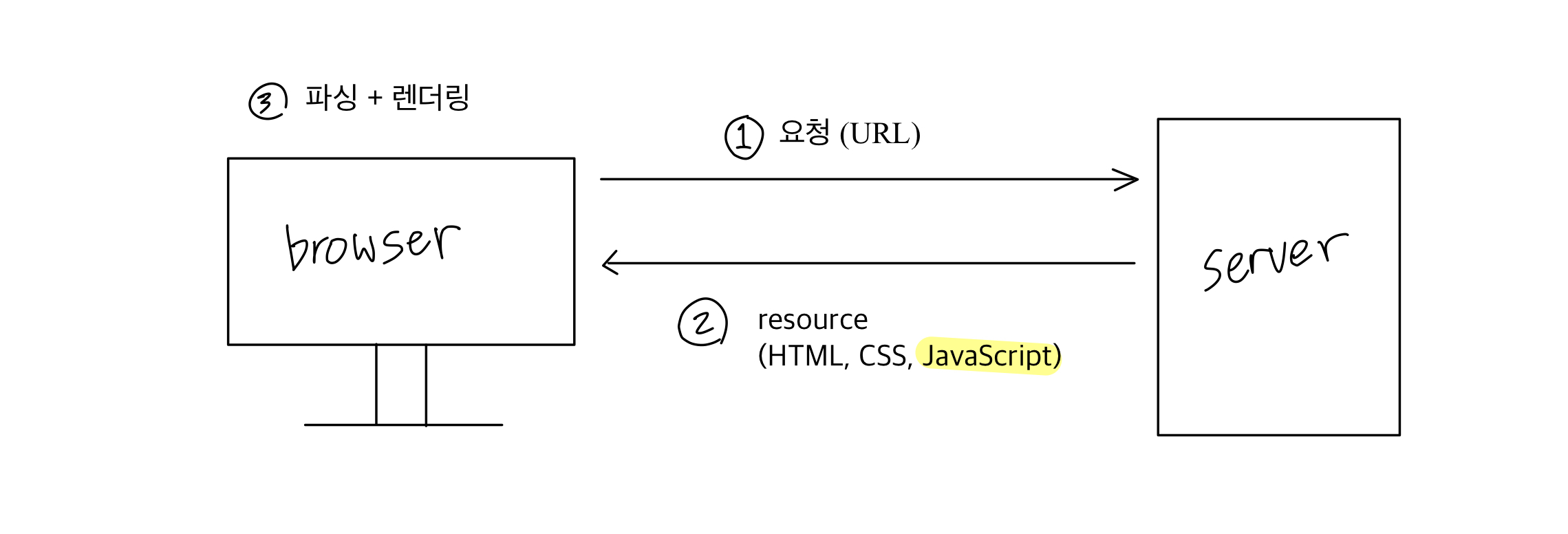 브라우저의 동작 과정