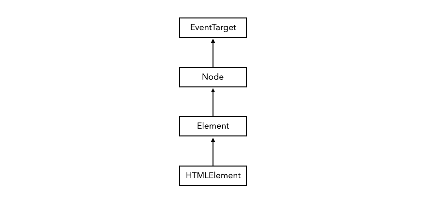 HTMLELement hierarchy