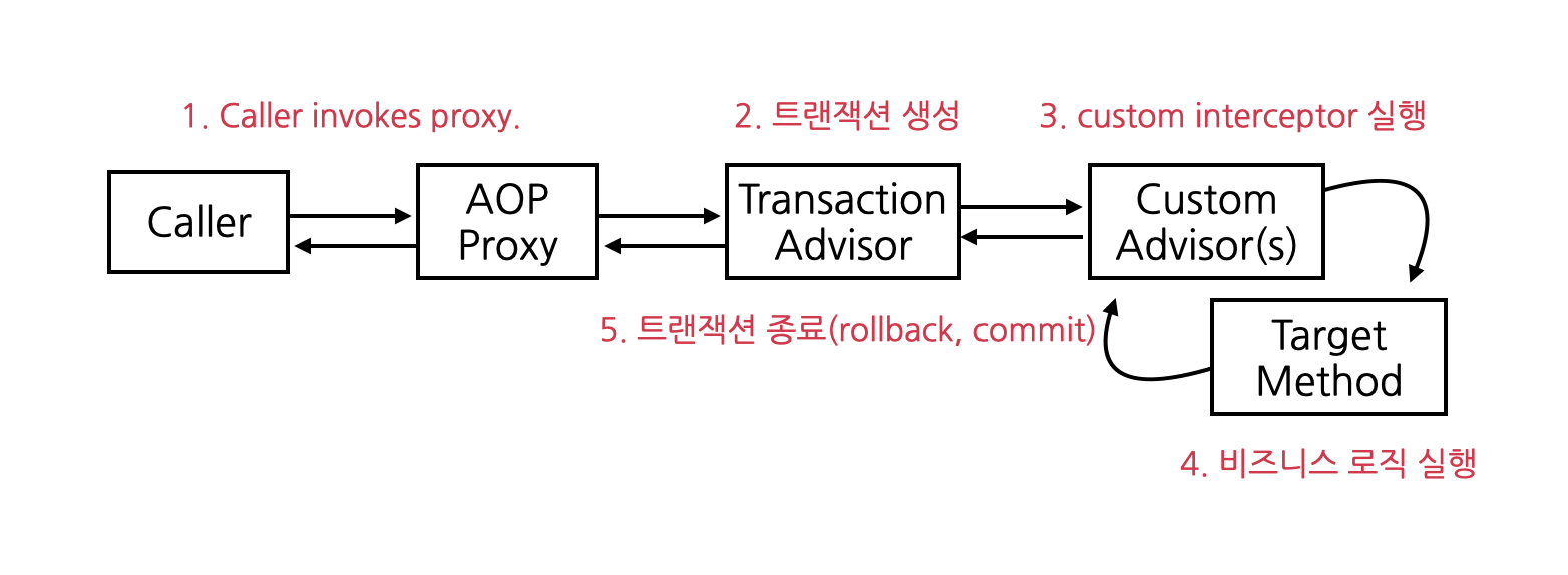 transactional proxy