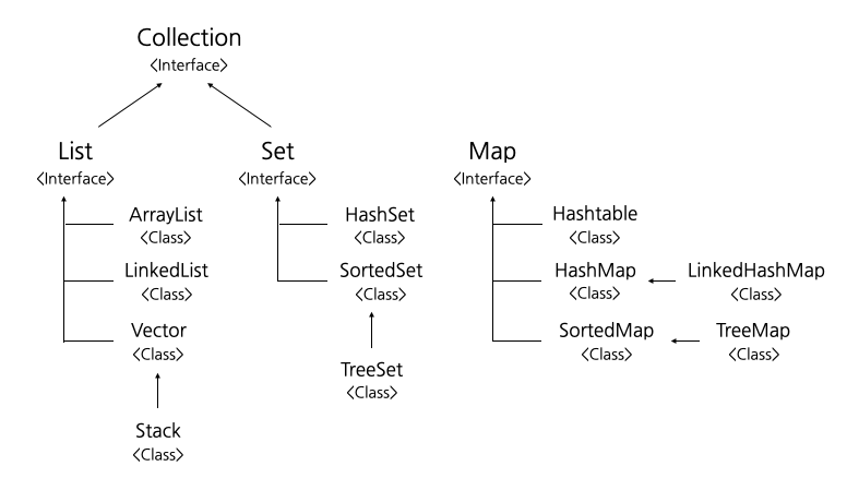 컬렉션 프레임워크 상속계층