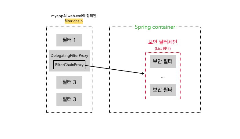 보안 필터체인