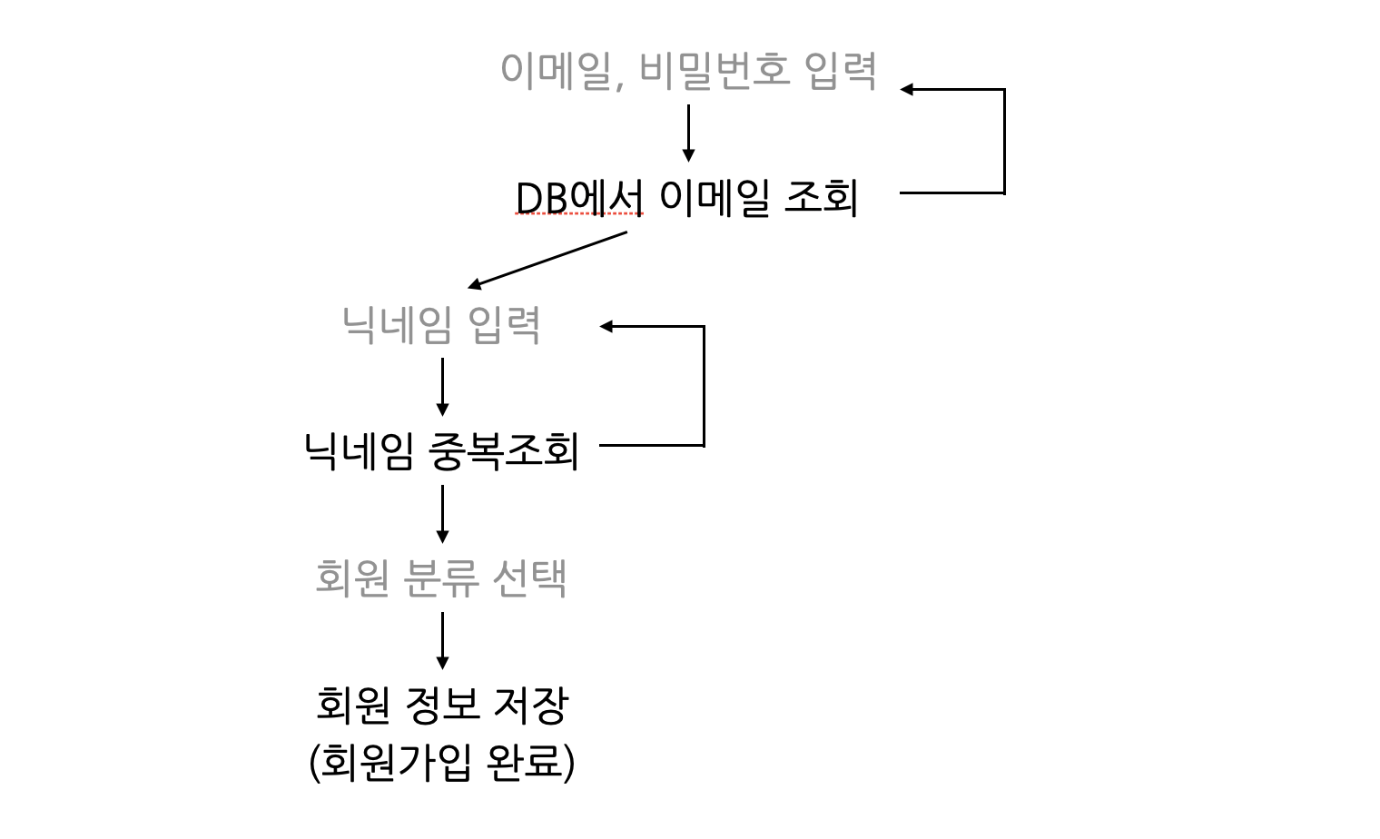 회원가입 흐름