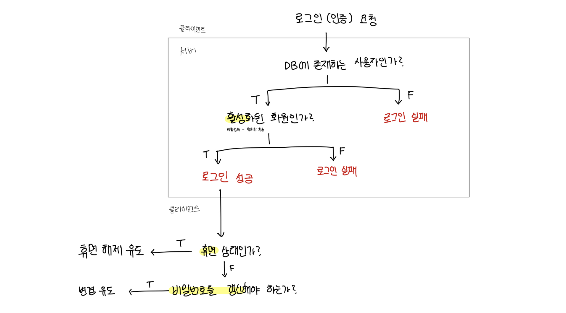 로그인 과정