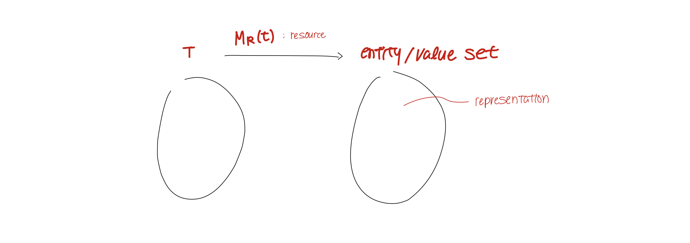 representation diagram