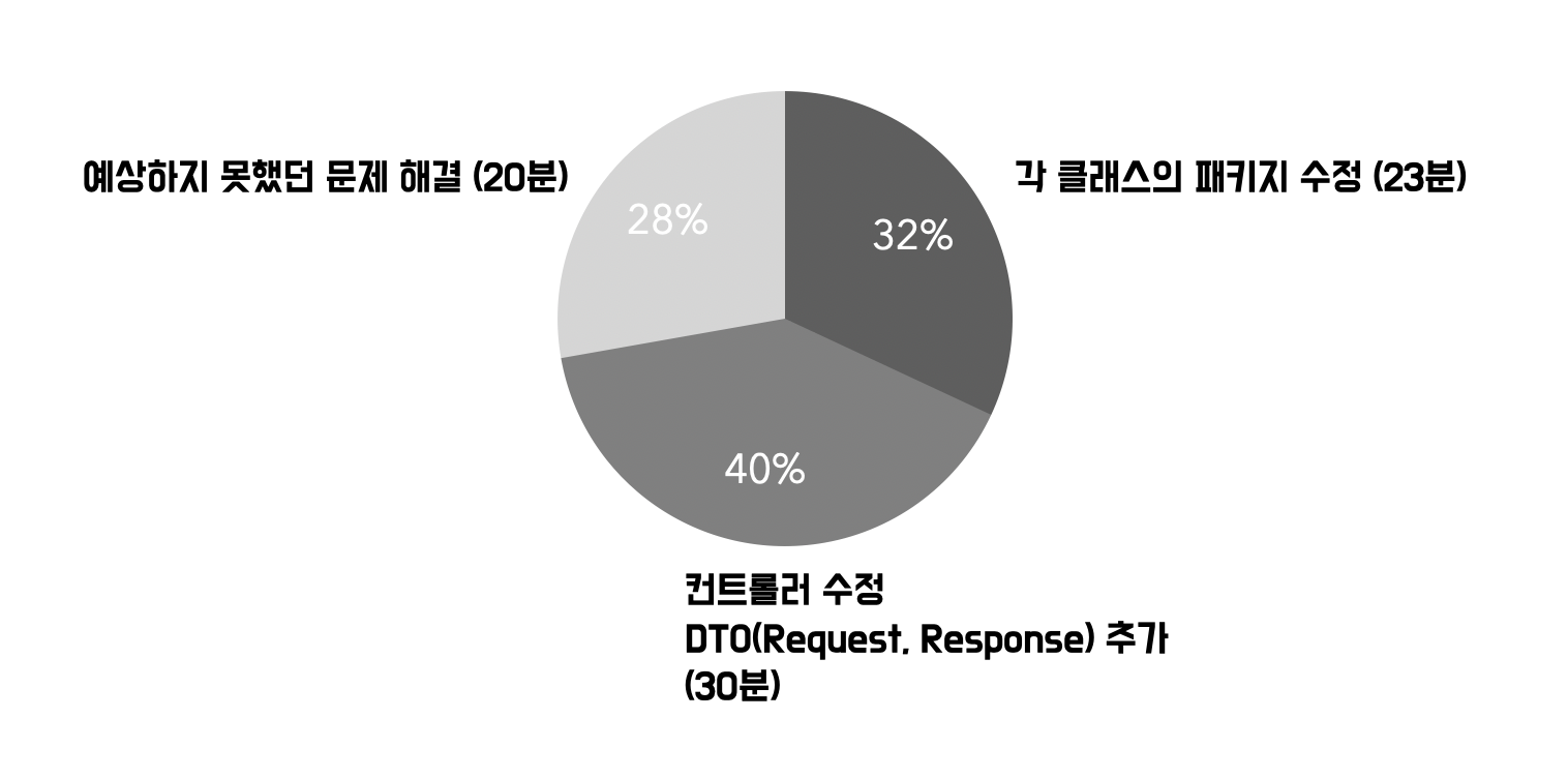 이식하는데 걸린 시간 분석